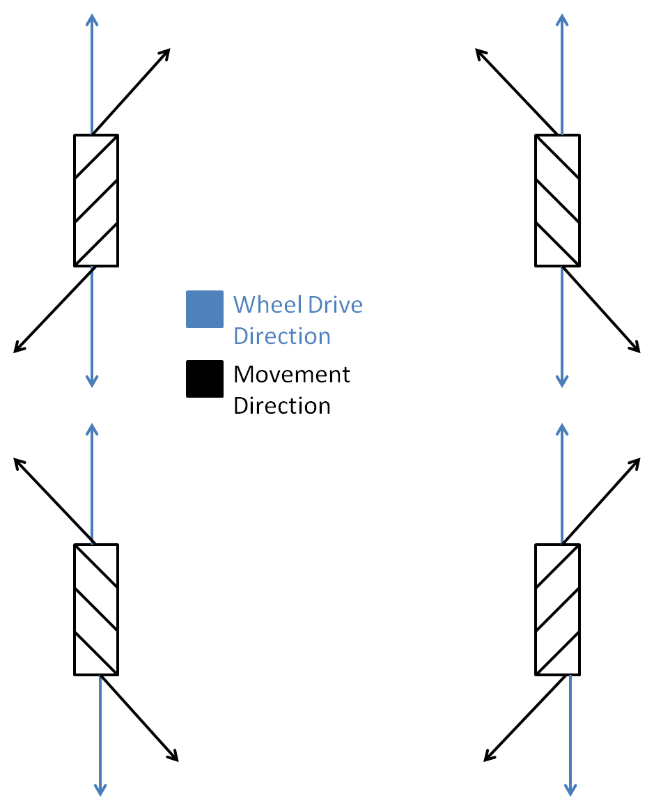 One Time Wheel - Orientation 