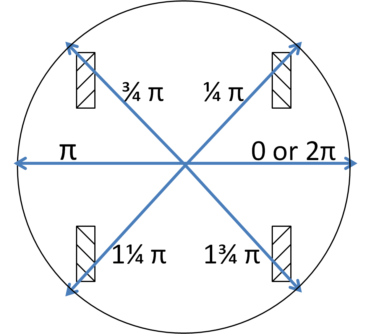 Force vector circle.